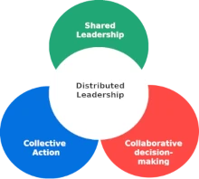 Distributed Leadership Distributed Leadership