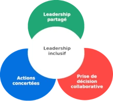 Leadership inclusif Leadership inclusif