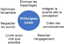 Principes Lean Principes Lean